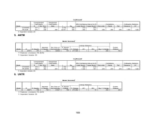 a
Coeffi ci ents

Model
1

(Constant)
PR.KLBF

Unstandardized
Coef f icients
B
St d. Error
.017
.002
-.870
.038

St andardized
Coef f icients
Beta
-.940

t
9.704
-22.971

Sig.
.000
.000

95% Conf idence Interv al f or B
Lower Bound
Upper Bound
.013
.020
-.945
-.794

Zero-order

Correlations
Part ial

-.940

-.940

Part
-.940

Collinearity Statistics
Tolerance
VI F
1.000

1.000

a. Dependent Variable: ER

5. ANTM
b
Model Summary

Change Statistics
Model
1

R
.870a

R Square
.757

Adjusted
R Square
.753

St d. Error of
the Estim ate
.02002

R Square
Change
.757

F Change
217.525

df 1

df 2
1

70

Sig. F Change
.000

DurbinWat son
.732

a. Predictors: (Const ant), PR. ANTM
b. Dependent Variable: ER
a
Coeffi ci ents

Model
1

(Constant)
PR.ANTM

Unstandardized
Coef f icients
B
St d. Error
.010
.002
-.922
.062

St andardized
Coef f icients
Beta
-.870

t
4.184
-14.749

Sig.
.000
.000

95% Conf idence Interv al f or B
Lower Bound
Upper Bound
.005
.015
-1.046
-.797

Zero-order

Correlations
Part ial

-.870

-.870

Part
-.870

a. Dependent Variable: ER

6. UNTR
b
Model Summary

Change Statistics
Model
1

R
.892a

R Square
.796

Adjusted
R Square
.794

St d. Error of
the Estim ate
.01647

R Square
Change
.796

F Change
273.852

a. Predictors: (Const ant), PR. UNTR
b. Dependent Variable: ER

169

df 1

df 2
1

70

Sig. F Change
.000

DurbinWat son
.440

Collinearity Statistics
Tolerance
VI F
1.000

1.000

 