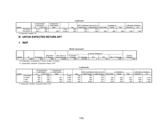 a
Coeffi ci ents

Model
1

(Constant)
PR.UNTR

Unstandardized
Coef f icients
B
St d. Error
.013
.002
-.644
.039

St andardized
Coef f icients
Beta
-.892

t
6.621
-16.548

Sig.
.000
.000

95% Conf idence Interv al f or B
Lower Bound
Upper Bound
.009
.017
-.722
-.566

Zero-order
-.892

Correlations
Part ial
-.892

Part
-.892

Collinearity Statistics
Tolerance
VI F
1.000

1.000

a. Dependent Variable: ER

B. UNTUK EXPECTED RETURN APT
1. INDF
b
Model Summary

Change Statistics
Model
1

R
.836a

R Square
.699

Adjusted
R Square
.686

St d. Error of
the Estim ate
.02469

R Square
Change
.699

F Change
52.609

df 1

df 2
3

68

Sig. F Change
.000

DurbinWat son
1.196

a. Predictors: (Const ant), P.Kurs, P.SBI, P.Inf lasi
b. Dependent Variable: Expected Return APT
a
Coeffi ci ents

Model
1

(Constant)
P. Inf lasi
P. SBI
P. Kurs

Unstandardized
Coef f icients
B
St d. Error
.007
.003
.080
.012
.021
.006
-1.992
.978

St andardized
Coef f icients
Beta
.561
.284
-.152

t
2.232
6.628
3.543
-2.037

Sig.
.029
.000
.001
.046

95% Conf idence Interv al f or B
Lower Bound
Upper Bound
.001
.012
.056
.104
.009
.032
-3.943
-.041

a. Dependent Variable: Expected Return APT

170

Zero-order
.785
.643
-.495

Correlations
Part ial
.626
.395
-.240

Part
.441
.236
-.136

Collinearity Statistics
Tolerance
VI F
.618
.688
.792

1.619
1.452
1.262

 