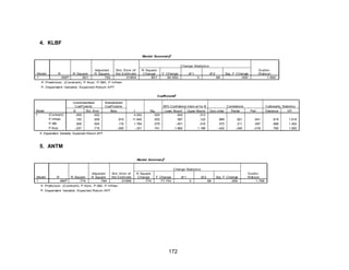 4. KLBF
b
Model Summary

Change Statistics
Model
1

R
.895a

R Square
.801

Adjusted
R Square
.792

St d. Error of
the Estim ate
.01804

R Square
Change
.801

F Change
90.952

df 1

df 2
3

68

DurbinWat son
1.682

Sig. F Change
.000

a. Predictors: (Const ant), P.Kurs, P.SBI, P.Inf lasi
b. Dependent Variable: Expected Return APT
a
Coeffi ci ents

Model
1

(Constant)
P. Inf lasi
P. SBI
P. Kurs

Unstandardized
Coef f icients
B
St d. Error
.009
.002
.105
.009
.008
.004
-.237
.715

St andardized
Coef f icients
Beta
.816
.116
-.020

t
4.052
11.840
1.784
-.331

Sig.
.000
.000
.079
.741

95% Conf idence Interv al f or B
Lower Bound
Upper Bound
.004
.013
.087
.122
-.001
.016
-1.662
1.189

Zero-order
.889
.572
-.422

Correlations
Part ial
.821
.211
-.040

Part
.641
.097
-.018

a. Dependent Variable: Expected Return APT

5. ANTM
b
Model Summary

Change Statistics
Model
1

R
.880a

R Square
.774

Adjusted
R Square
.764

St d. Error of
the Estimate
.01956

R Square
Change
.774

F Change
77.743

a. Predictors: (Const ant), P.Kurs, P.SBI, P.Inf lasi
b. Dependent Variable: Expected Return APT

172

df 1

df 2
3

68

Sig. F Change
.000

DurbinWat son
1.758

Collinearity Statistics
Tolerance
VI F
.618
.688
.792

1.619
1.452
1.262

 