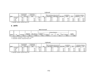a
Coeffi ci ents

Model
1

(Constant)
P. Inf lasi
P. SBI
P. Kurs

Unstandardized
Coef f icients
B
St d. Error
.007
.002
.107
.010
.007
.005
-.096
.775

St andardized
Coef f icients
Beta
.815
.103
-.008

t
2.953
11.121
1.485
-.123

Sig.
.004
.000
.142
.902

95% Conf idence Interv al f or B
Lower Bound
Upper Bound
.002
.012
.087
.126
-.002
.016
-1.641
1.450

Zero-order
.876
.555
-.405

Correlations
Part ial
.803
.177
-.015

Collinearity Statistics
Tolerance
VI F

Part
.641
.086
-.007

.618
.688
.792

1.619
1.452
1.262

a. Dependent Variable: Expected Return APT

6. UNTR
b
Model Summary

Change Statistics
Model
1

R
.880a

R Square
.774

Adjusted
R Square
.764

St d. Error of
the Estimate
.01761

R Square
Change
.774

F Change
77.616

df 1

df 2
3

68

DurbinWat son
1.660

Sig. F Change
.000

a. Predictors: (Const ant), P.Kurs, P.SBI, P.Inf lasi
b. Dependent Variable: Expected Return APT

a
Coeffi ci ents

Model
1

(Constant)
P. Inf lasi
P. SBI
P. Kurs

Unstandardized
Coef f icients
B
St d. Error
.008
.002
.098
.009
.007
.004
.582
.698

St andardized
Coef f icients
Beta
.830
.122
.054

t
3.990
11.315
1.756
.834

Sig.
.000
.000
.084
.407

95% Conf idence Interv al f or B
Lower Bound
Upper Bound
.004
.013
.080
.115
-.001
.016
-.810
1.974

a. Dependent Variable: Expected Return APT

173

Zero-order
.873
.561
-.355

Correlations
Part ial
.808
.208
.101

Part
.652
.101
.048

Collinearity Statistics
Tolerance
VI F
.618
.688
.792

1.619
1.452
1.262

 