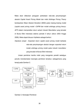 Maka akan dilakukan pengujian perbedaan rata-rata penyimpangan
absolut Capital Asset Pricing Model dan mdel Arbitrage Pricing Theory
berdasarkan Mean Absolut Deviation (MAD) pada masing-masing model
(capital asset pricing model –CAPM dan model arbitrage pricing theoryAPT) dalam memprediksi return saham Industri Manufaktur yang tercatat
di Bursa Efek Indonesia selama periode 5 tahun (tahun 2003 hingga
2008). Maka dapat disusun hipótesis sebagai berikut :
Hipotesis empat : Expected return capital asset pricing model berbeda
rata-rata penyimpangan absolut dengan expected return
model arbitrage pricing model pada industri manufaktur
yang tercatat di Bursa Efek Indonesia
Uraian pemikiran teoritis inilah yang mengantar peneliti sekaligus
penulis menskemakan kerangka pemikiran tersebut, sebagaimana yang
tersaji pada Gambar 2.

CAPM

Premi Risiko
Pasar

Analisis
Regresi
Tunggal
CAPM
&
APT

Suku Bunga
SBI

APT

Kurs Rupiah
Terhadap
US $

Analisis
Regresi
Berganda

Tingkat Inflasi

Gambar 2. Kerangka Pemikiran

36

MAD
CAPM
&
MAD
APT

Return
Saham

 