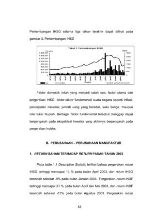 Perkembangan IHSG selama tiga tahun terakhir dapat dilihat pada
gambar 3. Perkembangan IHSG

Faktor domestik inilah yang menjadi salah satu factor utama dari
pergerakan IHSG, faktor-faktor fundamental suatu negara seperti inflasi,
pendapatan nasional, jumlah uang yang beredar, suku bunga, maupun
nilai tukar Rupiah. Berbagai faktor fundamental tersebut dianggap dapat
berpengaruh pada ekspektasi investor yang akhirnya berpengaruh pada
pergerakan Indeks.

B. PERUSAHAAN – PERUSAHAAN MANUFAKTUR

1. RETURN SAHAM TERHADAP RETURN PASAR TAHUN 2003

Pada table 1.1 Descriptive Statistic terlihat bahwa pergerakan return
IHSG tertinggi mencapai 13 % pada bulan April 2003, dan return IHSG
terendah sebesar -9% pada bulan Januari 2003. Pergerakan return INDF
tertinggi mencapai 21 % pada bulan April dan Mei 2003, dan return INDF
terendah sebesar -13% pada bulan Agustus 2003. Pergerakan return

53

 