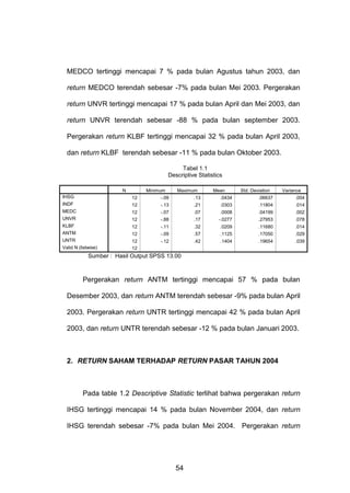 MEDCO tertinggi mencapai 7 % pada bulan Agustus tahun 2003, dan
return MEDCO terendah sebesar -7% pada bulan Mei 2003. Pergerakan
return UNVR tertinggi mencapai 17 % pada bulan April dan Mei 2003, dan
return UNVR terendah sebesar -88 % pada bulan september 2003.
Pergerakan return KLBF tertinggi mencapai 32 % pada bulan April 2003,
dan return KLBF terendah sebesar -11 % pada bulan Oktober 2003.
Tabel 1.1
Descriptive Statistics
N

Minimum

Maximum

Mean

Std. Deviation

Variance

IHSG

12

-.09

.13

.0434

.06637

.004

INDF

12

-.13

.21

.0303

.11804

.014

MEDC

12

-.07

.07

.0008

.04199

.002

UNVR

12

-.88

.17

-.0277

.27953

.078

KLBF

12

-.11

.32

.0209

.11680

.014

ANTM

12

-.09

.57

.1125

.17050

.029

UNTR

12
12

-.12

.42

.1404

.19654

.039

Valid N (listwise)

Sumber : Hasil Output SPSS 13.00

Pergerakan return ANTM tertinggi mencapai 57 % pada bulan
Desember 2003, dan return ANTM terendah sebesar -9% pada bulan April
2003. Pergerakan return UNTR tertinggi mencapai 42 % pada bulan April
2003, dan return UNTR terendah sebesar -12 % pada bulan Januari 2003.

2. RETURN SAHAM TERHADAP RETURN PASAR TAHUN 2004

Pada table 1.2 Descriptive Statistic terlihat bahwa pergerakan return
IHSG tertinggi mencapai 14 % pada bulan November 2004, dan return
IHSG terendah sebesar -7% pada bulan Mei 2004. Pergerakan return

54

 