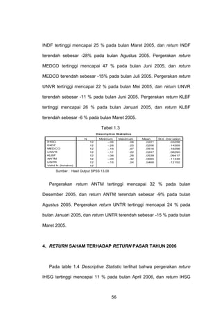 INDF tertinggi mencapai 25 % pada bulan Maret 2005, dan return INDF
terendah sebesar -28% pada bulan Agustus 2005. Pergerakan return
MEDCO tertinggi mencapai 47 % pada bulan Juni 2005, dan return
MEDCO terendah sebesar -15% pada bulan Juli 2005. Pergerakan return
UNVR tertinggi mencapai 22 % pada bulan Mei 2005, dan return UNVR
terendah sebesar -11 % pada bulan Juni 2005. Pergerakan return KLBF
tertinggi mencapai 26 % pada bulan Januari 2005, dan return KLBF
terendah sebesar -6 % pada bulan Maret 2005.
Tabel 1.3
Descrip tive Statistics
N
IHSG
INDF
MEDCO
UNVR
KLBF
ANTM
UNTR
Valid N (listwise)

12
12
12
12
12
12
12
12

Minimum
-.05
-.28
-.15
-.11
-.06
-.09
-.15

Maxim um
.06
.25
.47
.22
.26
.32
.24

Mean
.0221
.0206
.0516
.0247
.0539
.0685
.0468

St d. Dev iation
.03258
.14269
.16298
.08290
.09417
.11338
.12152

Sumber : Hasil Output SPSS 13.00

Pergerakan return ANTM tertinggi mencapai 32 % pada bulan
Desember 2005, dan return ANTM terendah sebesar -9% pada bulan
Agustus 2005. Pergerakan return UNTR tertinggi mencapai 24 % pada
bulan Januari 2005, dan return UNTR terendah sebesar -15 % pada bulan
Maret 2005.

4. RETURN SAHAM TERHADAP RETURN PASAR TAHUN 2006

Pada table 1.4 Descriptive Statistic terlihat bahwa pergerakan return
IHSG tertinggi mencapai 11 % pada bulan April 2006, dan return IHSG

56

 