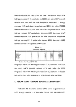 terendah sebesar -9% pada bulan Mei 2006. Pergerakan return INDF
tertinggi mencapai 27 % pada bulan April 2006, dan return INDF terendah
sebesar -17% pada bulan Mei 2006. Pergerakan return MEDCO tertinggi
mencapai 16 % pada bulan Januari dan April 2006, dan return MEDCO
terendah sebesar -17% pada bulan Mei 2006. Pergerakan return UNVR
tertinggi mencapai 25 % pada bulan November 2006, dan return UNVR
terendah sebesar -12 % pada bulan Mei 2006. Pergerakan return KLBF
tertinggi mencapai 31 % pada bulan Januari 2006, dan return KLBF
terendah sebesar -14 % pada bulan Mei 2006.
Tabel 1.4
Descrip tive Statistics
N
IHSG
INDF
MEDCO
UNVR
KLBF
ANTM
UNTR
Valid N (listwise)

12
12
12
12
12
12
12
12

Minimum
-.09
-.17
-.17
-.12
-.14
-.23
-.02

Maxim um
.11
.27
.16
.25
.31
.32
.21

Mean
.0387
.0398
.0083
.0399
.0226
.0781
.0518

St d. Dev iation
.05391
.12008
.09553
.08580
.12988
.14342
.06459

Sumber : Hasil Output SPSS 13.00

Pergerakan return ANTM tertinggi mencapai 32 % pada bulan April 2006,
dan return ANTM terendah sebesar -23% pada bulan Mei 2006.
Pergerakan return UNTR tertinggi mencapai 21 % pada bulan April 2006,
dan return UNTR terendah sebesar -2 % pada bulan Desember 2006.

5. RETURN SAHAM TERHADAP RETURN PASAR TAHUN 2007

Pada table 1.5 Descriptive Statistic terlihat bahwa pergerakan return
IHSG tertinggi mencapai 12 % pada bulan Oktober 2007, dan return IHSG

57

 