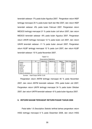 terendah sebesar -7% pada bulan Agustus 2007. Pergerakan return INDF
tertinggi mencapai 25 % pada bulan April dan Mei 2007, dan return INDF
terendah sebesar -8% pada bulan Februari 2007. Pergerakan return
MEDCO tertinggi mencapai 21 % pada bulan Juli tahun 2007, dan return
MEDCO terendah sebesar -9% pada bulan Agustus 2007. Pergerakan
return UNVR tertinggi mencapai 12 % pada bulan Juli 2007, dan return
UNVR terendah sebesar -11 % pada bulan Januari 2007. Pergerakan
return KLBF tertinggi mencapai 12 % pada Juni 2007, dan return KLBF
terendah sebesar -10 % pada November 2007.
Tabel 1.5
Descrip tive Statistics
N
IHSG
INDF
MEDCO
UNVR
KLBF
ANTM
UNTR
Valid N (listwise)

12
12
12
12
12
12
12
12

Minimum
-.07
-.08
-.09
-.11
-.10
-.79
-.06

Maxim um
.12
.25
.21
.12
.12
.40
.34

Mean
.0368
.0598
.0351
.0041
.0070
.0328
.0475

St d. Dev iation
.05472
.10182
.09111
.07120
.06995
.32022
.10154

Sumber : Hasil Output SPSS 13.00

Pergerakan return ANTM tertinggi mencapai 40 % pada November
2007, dan return ANTM terendah sebesar -79% pada bulan Juli 2007.
Pergerakan return UNTR tertinggi mencapai 34 % pada bulan Oktober
2007, dan return UNTR terendah sebesar -6 % pada bulan Agustus 2007.

6. RETURN SAHAM TERHADAP RETURN PASAR TAHUN 2008

Pada table 1.6 Descriptive Statistic terlihat bahwa pergerakan return
IHSG tertinggi mencapai 9 % pada Desember 2008, dan return IHSG

58

 