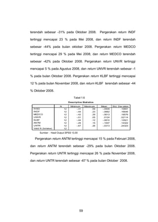 terendah sebesar -31% pada Oktober 2008.

Pergerakan return INDF

tertinggi mencapai 23 % pada Mei 2008, dan return INDF terendah
sebesar -44% pada bulan oktober 2008. Pergerakan return MEDCO
tertinggi mencapai 29 % pada Mei 2008, dan return MEDCO terendah
sebesar -42% pada Oktober 2008. Pergerakan return UNVR tertinggi
mencapai 5 % pada Agustus 2008, dan return UNVR terendah sebesar -1
% pada bulan Oktober 2008. Pergerakan return KLBF tertinggi mencapai
12 % pada bulan November 2008, dan return KLBF terendah sebesar -44
% Oktober 2008.
Tabel 1.6
Descriptive Statistics
N
IHSG
INDF
MEDCO
UNVR
KLBF
ANTM
UNTR
Valid N (listwise)

12
12
12
12
12
12
12
12

Minimum
-.31
-.44
-.42
-.01
-.44
-.29
-.67

Maxim um
.09
.23
.29
.05
.12
.15
.26

Mean
-.0509
-.0662
-.0613
.0124
-.0810
-.1007
-.0313

St d. Dev iation
.10691
.16646
.19576
.02114
.12921
.14322
.24323

Sumber : Hasil Output SPSS 13.00

Pergerakan return ANTM tertinggi mencapai 15 % pada Februari 2008,
dan return ANTM terendah sebesar -29% pada bulan Oktober 2008.
Pergerakan return UNTR tertinggi mencapai 26 % pada November 2008,
dan return UNTR terendah sebesar -67 % pada bulan Oktober 2008.

59

 