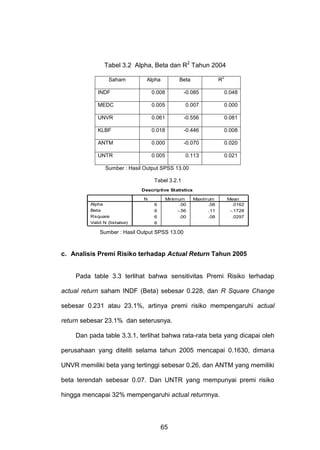 Tabel 3.2 Alpha, Beta dan R2 Tahun 2004
Saham

Alpha

Beta

R

2

INDF

0.008

-0.085

0.048

MEDC

0.005

0.007

0.000

UNVR

0.061

-0.556

0.081

KLBF

0.018

-0.446

0.008

ANTM

0.000

-0.070

0.020

UNTR

0.005

0.113

0.021

Sumber : Hasil Output SPSS 13.00
Tabel 3.2.1
Descriptive Statistics
N
Alpha
Beta
Rsquare
Valid N (listwise)

6
6
6
6

Minimum
.00
-.56
.00

Maxim um
.06
.11
.08

Mean
.0162
-.1728
.0297

Sumber : Hasil Output SPSS 13.00

c. Analisis Premi Risiko terhadap Actual Return Tahun 2005

Pada table 3.3 terlihat bahwa sensitivitas Premi Risiko terhadap
actual return saham INDF (Beta) sebesar 0.228, dan R Square Change
sebesar 0.231 atau 23.1%, artinya premi risiko mempengaruhi actual
return sebesar 23.1% dan seterusnya.
Dan pada table 3.3.1, terlihat bahwa rata-rata beta yang dicapai oleh
perusahaan yang diteliti selama tahun 2005 mencapai 0.1630, dimana
UNVR memiliki beta yang tertinggi sebesar 0.26, dan ANTM yang memiliki
beta terendah sebesar 0.07. Dan UNTR yang mempunyai premi risiko
hingga mencapai 32% mempengaruhi actual returnnya.

65

 