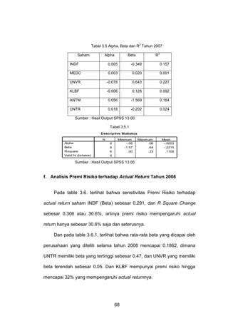 2

Tabel 3.5 Alpha, Beta dan R Tahun 2007
Saham

Alpha

Beta

R

2

INDF

0.005

-0.349

0.157

MEDC

0.003

0.020

0.001

UNVR

-0.078

0.643

0.227

KLBF

-0.006

0.128

0.092

ANTM

0.056

-1.569

0.164

UNTR

0.018

-0.202

0.024

Sumber : Hasil Output SPSS 13.00
Tabel 3.5.1
Descriptive Statistics
N
Alpha
Beta
Rsquare
Valid N (listwise)

6
6
6
6

Minimum
-.08
-1.57
.00

Maxim um
.06
.64
.23

Mean
-.0003
-.2215
.1108

Sumber : Hasil Output SPSS 13.00

f. Analisis Premi Risiko terhadap Actual Return Tahun 2008

Pada table 3.6. terlihat bahwa sensitivitas Premi Risiko terhadap
actual return saham INDF (Beta) sebesar 0.291, dan R Square Change
sebesar 0.306 atau 30.6%, artinya premi risiko mempengaruhi actual
return hanya sebesar 30.6% saja dan seterusnya.
Dan pada table 3.6.1, terlihat bahwa rata-rata beta yang dicapai oleh
perusahaan yang diteliti selama tahun 2008 mencapai 0.1862, dimana
UNTR memiliki beta yang tertinggi sebesar 0.47, dan UNVR yang memiliki
beta terendah sebesar 0.05. Dan KLBF mempunyai premi risiko hingga
mencapai 32% yang mempengaruhi actual returnnya.

68

 