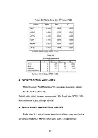 Tabel 3.6 Alpha, Beta dan R2 Tahun 2008
Saham

Alpha

INDF

Beta

R

2

-0.009

0.291

0.306

MEDC

0.000

0.165

0.202

UNVR

-0.003

0.047

0.133

KLBF

-0.003

0.066

0.322

ANTM

-0.014

0.077

0.027

UNTR

0.009

0.471

0.316

Sumber : Hasil Output SPSS 13.00
Tabel 3.6.1
Descriptive Statistics
N
Alpha
Beta
Rsquare
Valid N (listwise)

6
6
6
6

Minimum
-.01
.05
.03

Maximum
.01
.47
.32

Mean
-.0033
.1862
.2177

Sumber : Hasil Output SPSS 13.00

4. EXPECTED RETURN MODEL CAPM

Model Penilaian Aset Modal (CAPM), yang akan digunakan adalah :
Ri – Rf = α + βi (Rm – Rf)
Setelah data diolah dengan menggunakan Ms. Excell dan SPSS 13.00,
maka diperoleh output, sebagai berikut :

a. Analisis Model CAPM INDF tahun 2003-2008

Pada tabel 4.1 terlihat bahwa koefisien-koefisien yang membentuk
persamaan model CAPM INDF tahun 2003-2008, sebagai berikut :

69

 