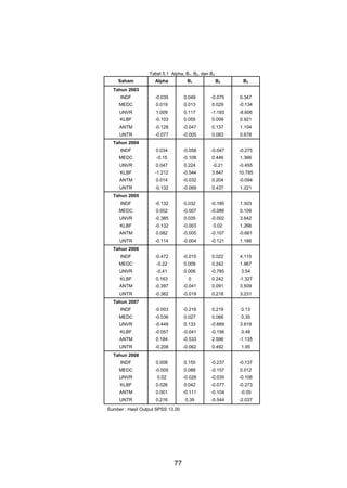 Tabel 5.1 Alpha, B1, B2, dan B3
Saham

Alpha

B1

B2

B3

INDF

-0.035

0.049

-0.075

0.347

MEDC

0.019

0.013

0.029

-0.134

UNVR

1.009

0.117

-1.193

-8.606

KLBF

-0.103

0.055

0.009

0.921

ANTM

-0.128

-0.047

0.137

1.104

UNTR

-0.077

-0.005

0.083

0.678
-0.275

Tahun 2003

Tahun 2004
INDF

0.034

-0.058

-0.047

MEDC

-0.15

-0.108

0.446

1.366

UNVR

0.047

0.224

-0.21

-0.455

KLBF

-1.212

-0.544

3.847

10.785

ANTM

0.014

-0.032

0.204

-0.094

UNTR

-0.132

-0.069

0.437

1.221

Tahun 2005
INDF

-0.132

0.032

-0.185

1.303

MEDC

0.002

-0.007

-0.086

0.109

UNVR

-0.385

0.035

-0.002

3.642

KLBF

-0.132

-0.003

0.02

1.266

ANTM

0.082

-0.005

-0.107

-0.661

UNTR

-0.114

-0.004

-0.121

1.166

Tahun 2006
INDF

-0.472

-0.015

0.022

4.115

MEDC

-0.22

0.009

0.242

1.967

UNVR

-0.41

0.006

-0.785

3.54

KLBF

0.163

0

0.242

-1.327

ANTM

-0.397

-0.041

0.091

3.509

UNTR

-0.362

-0.019

0.218

3.231
0.13

Tahun 2007
INDF

-0.003

-0.216

0.219

MEDC

-0.036

0.027

0.066

0.35

UNVR

-0.449

0.133

-0.669

3.819

KLBF

-0.057

-0.041

-0.156

0.48

ANTM

0.184

-0.533

2.596

-1.135

UNTR

-0.208

-0.062

0.492

1.95
-0.137

Tahun 2008
INDF

0.008

0.155

-0.237

MEDC

-0.005

0.088

-0.157

0.012

UNVR

0.02

-0.028

-0.035

-0.106

KLBF

0.026

0.042

-0.077

-0.273

ANTM

0.001

-0.111

-0.104

-0.05

UNTR

0.216

0.39

-0.544

-2.037

Sumber : Hasil Output SPSS 13.00

77

 