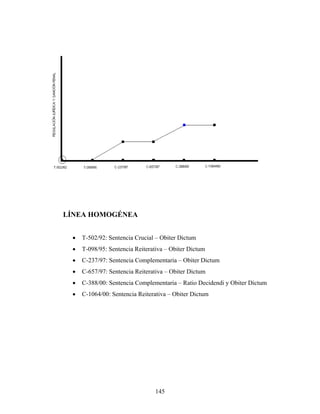 LÍNEA HOMOGÉNEA
• T-502/92: Sentencia Crucial – Obiter Dictum
• T-098/95: Sentencia Reiterativa – Obiter Dictum
• C-237/97: Sentencia Complementaria – Obiter Dictum
• C-657/97: Sentencia Reiterativa – Obiter Dictum
• C-388/00: Sentencia Complementaria – Ratio Decidendi y Obiter Dictum
• C-1064/00: Sentencia Reiterativa – Obiter Dictum
145
 