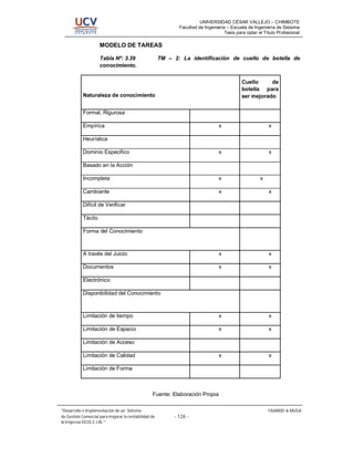 UNIVERSIDAD CÉSAR VALLEJO – CHIMBOTE
                                                              Facultad de Ingeniería – Escuela de Ingeniería de Sistema
                                                                                    Tesis para optar el Título Profesional

                     MODELO DE TAREAS

                     Tabla Nº: 3.39                    TM   2: La identificación de cuello de botella de
                     conocimiento.


                                                                                             Cuello     de
                                                                                             botella para
            Naturaleza de conocimiento                                                       ser mejorado

            Formal, Rigurosa

            Empírica                                                             x                        x

            Heurística

            Dominio Especifico                                                   x                        x

            Basado en la Acción

            Incompleta                                                           x                    x

            Cambiante                                                            x                        x

            Difícil de Verificar

            Tácito

            Forma del Conocimiento



            A través del Juicio                                                  x                        x

            Documentos                                                           x                        x

            Electrónico

            Disponibilidad del Conocimiento



            Limitación de tiempo                                                 x                        x

            Limitación de Espacio                                                x                        x

            Limitación de Acceso

            Limitación de Calidad                                                x                        x

            Limitación de Forma



                                                  Fuente: Elaboración Propia

 Desarrollo e Implementación de un Sistema                                                                FAJARDO & MUGA
de Gestión Comercial para mejorar la rentabilidad de        - 126 -
la Empresa EICOL E.I.RL.
 