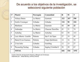 De acuerdo a los objetivos de la investigación, se
                seleccionó siguiente población

Nº   Plantel                        Parroquia           Comunidad            H     M     T
1    Velasco Ibarra                 La Matriz           Guamote              323   267   590
2    Emilio Uzcategui               Cebadas             Cebadas              134   90    224
3    Manhatan                       La Matriz           Guamote              12    10    22
4    Atahualpa                      La Matriz           Chauzan Totorillas   43    31    74
5    Achullay                       La Matriz           Achullay             63    50    113
6    Luis Alberto Castillo          Palmira             San V. de Tipin      27    18    45
7    Daniel Evas Guaraca            Palmira             Atapo Quillotoro     14    16    30
8    23 de Julio                    Cebadas             Gualiñag             12    15    27
9    Ñucanchig Yachag               Cebadas             Sagñay Cristóbal C   38    29    67
     TOTAL                                                                   666   526   1192

Fuente: Dirección de Educación Hispana y Bilingüe de Chimborazo
Elaborado por:: Adela Ñauñay, Ximena Córdova
 
