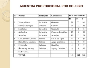 MUESTRA PROPORCIONAL POR COLEGIO


Nº   Plantel                 Parroquia   Comunidad            FRACCION TOTAL
                                                              H        M     T
1    Velasco Ibarra          La Matriz   Guamote                  71   77    148
2    Emilio Uzcategui        Cebadas     Cebadas                  23   33    56
3    Manhatan                La Matriz   Guamote                  4     2        6
4    Atahualpa               La Matriz   Chauzan Totorillas       13    6    19
5    Achullay                La Matriz   Achullay                 15   13    28
6    Luis Alberto Castillo   Palmira     San V. de Tipin          6     5    11
7    Daniel Evas Guaraca     Palmira     Atapo Quillotoro         5     3        8
8    23 de Julio             Cebadas     Gualiñag                 5     2        7
9    Ñucanchig Yachag        Cebadas     Sagñay Cristóbal C       9     8    17
     SUBTOTAL
     TOTAL                                                     151     149   300
 