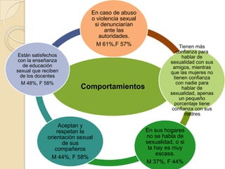 En caso de abuso
                              o violencia sexual
                               si denunciarían
                                   ante las
                                 autoridades.
                                M 61%,F 57%                       Tienen más
                                                                confianza para
 Están satisfechos                                                 hablar de
 con la enseñanza                                            sexualidad con sus
   de educación                                               amigos, mientras
sexual que reciben                                           que las mujeres no
  de los docentes                                              tienen confianza
  M 48%, F 58%                                                  con nadie para
                          Comportamientos                          hablar de
                                                             sexualidad, apenas
                                                                  un pequeño
                                                               porcentaje tiene
                                                              confianza con sus
                                                                    madres

                  Aceptan y
                 respetan la                       En sus hogares
             orientación sexual                    no se habla de
                   de sus                          sexualidad, o si
                compañeros                          la hay es muy
                                                        escasa.
               M 44%, F 58%
                                                   M 37%, F 44%
 