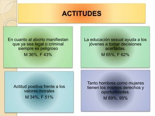 ACTITUDES


En cuanto al aborto manifiestan   La educación sexual ayuda a los
  que ya sea legal o criminal       jóvenes a tomar decisiones
     siempre es peligroso                   acertadas.
        M 36%, F 43%                      M 65%, F 62%




                                   Tanto hombres como mujeres
  Actitud positiva frente a los    tienen los mismos derechos y
        valores morales                    oportunidades.
         M 34%, F 51%                       M 89%, 95%
 