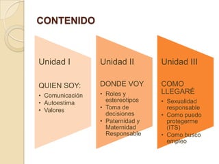 CONTENIDO



Unidad I         Unidad II        Unidad III

QUIEN SOY:       DONDE VOY        COMO
                 • Roles y        LLEGARÉ
• Comunicación
• Autoestima       estereotipos   • Sexualidad
• Valores        • Toma de          responsable
                   decisiones     • Como puedo
                 • Paternidad y     protegerme
                   Maternidad       (ITS)
                   Responsable    • Como busco
                                    empleo
 