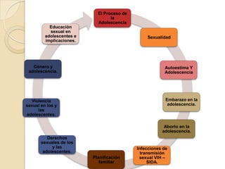 El Proceso de
                                  la
                            Adolescencia
           Educación
           sexual en
         adolescentes e                         Sexualidad
         implicaciones.




   Género y                                             Autoestima Y
 adolescencia.                                          Adolescencia




  Violencia                                              Embarazo en la
sexual en los y                                           adolescencia.
     las
adolescentes.

                                                        Aborto en la
                                                       adolescencia.
          Derechos
       sexuales de los
            y las                           Infecciones de
        adolescentes.                         transmisión
                          Planificación      sexual VIH –
                             familiar            SIDA.
 
