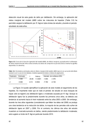 Seguimiento remoto de defoliación por el minador foliar Rhynchaenus fagi en el Norte de España
Capítulo 3
82
82
82
82
Defoliación
(%)
detección visual de este grado de daño por defoliación. Sin embargo, la aplicación del
status marginal del modelo ΔMSI sobre las máscaras de hayedos (Tabla 3.5) ha
permitido asignar la defoliación por R. fagi en toda el área de estudio y durante el periodo
estudiado de siete años.
80
70
60
50
40
30
20
10
-0.50 -0.45 -0.40 -0.35 -0.30 -0.25 -0.20 -0.15 -0.10 -0.05 0.00 0.05 0.10
55
Año: 2003
50 Año: 2004
Año: 2005
45 Año: 2007
Año: 2008
40 Año: 2009
Año: 2010
35
30
25
20
15
10
-0.22 -0.2 -0.18 -0.16 -0.14 -0.12 -0.1 -0.08 -0.06 -0.004 -0.02 0
Δ MSI
Figura 3.3. Curva de la función sigmoidal del modelo ΔMSI, de efecto marginal,ajustado entre la diferencia
de datos espectrales del índice seleccionado y los datos de campo de las parcelas delos inventarios (gráfica
expandida a la derecha).
Tabla 3.5. Parámetros estimados sobre el efecto marginal del modelo ΔMSI (para la no variación del efecto
aleatorio ver la sección de métodos: Análisis espectral de datos e índices de vegetación)
Parámetro Estimado t Valor-p Intervalo de confianza 95%
c -1.584 -35.66 < 0.0001 -1.693 -1.476
d -5.960 -8.10 0.0002 -7.760 -4.159
La Figura 3.4 puede ejemplificar la aplicación de este modelo al seguimiento de los
hayedos. Es importante notar que en todo el período de estudio en esos bosques de
hayas sólo se registró una defoliación ligera o moderada causada por R. fagi. Aunque la
defoliación ligera fue la predominante durante los primeros cinco años, se detecta una
tendencia al aumento hacia el nivel moderado entre los años 2003 a 2005. Sin embargo,
durante los tres años siguientes (considerando que faltan los datos del 2006) se produjo
una clara tendencia en la reducción de daños, la mayoría de las parcelas sólo sufren de
defoliación ligera en 2007 y 2008. Por el contrario, los últimos dos años del estudio
muestran un marcado aumento en daños, siendo predominante la defoliación moderada;
esto sugiere un brote de R. fagi en particular durante 2010.
 