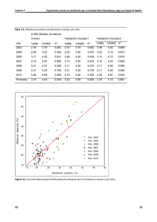 Seguimiento remoto de defoliación por el minador foliar Rhynchaenus fagi en el Norte de España
Capítulo 3
80
80
80
80
Defoliación
observada
(%)
Tabla 3.6. Modelo ajustado y validaciones cruzadas por año.
Δ MSI (Modelo de efectos
mixtos) Validación cruzada-1 Validación cruzada-2
Año %MAE %RMSE R
2
%MAE %RMSE R
2
%MAE %RMSE R
2
2003 2.76 3.79 0.562 2.70 3.79 0.563 3.09 4.05 0.684
2004 2.39 3.52 0.452 2.20 3.50 0.457 3.22 4.12 0.673
2005 3.11 4.20 0.431 2.96 4.20 0.430 3.15 4.12 0.674
2007 2.14 2.97 0.680 2.14 2.97 0.679 3.10 4.04 0.685
2008 3.41 4.27 0.469 3.11 4.26 0.470 3.17 4.08 0.680
2009 2.31 3.25 0.759 2.31 3.25 0.759 3.11 4.04 0.685
2010 5.85 6.60 0.560 5.74 6.64 0.555 3.44 4.87 0.543
Promedio 3.14 4.09 0.559 3.02 4.09 0.559 3.18 4.19 0.661
50
45
40
35
30
Año: 2003
Año: 2004
25
Año: 2005
Año: 2007
Año: 2008
20 Año: 2009
Año: 2010
15
15 20 25 30 35 40 45 50
Defoliación predicha (%)
Figura 3.5. Parcelasobservados frentepredichos después de la validación cruzada-1 por años.
 