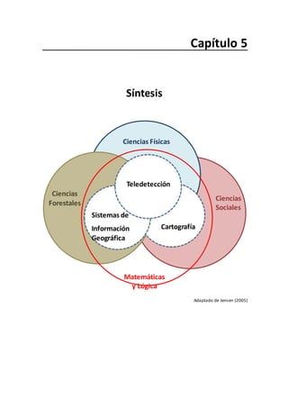 Capítulo 5
Síntesis
Ciencias Físicas
Ciencias
Forestales
Teledetección
Sistemas de
Ciencias
Sociales
Información
Geográfica
Cartografía
Matemáticas
y Lógica
Adaptado de Jensen (2005)
 