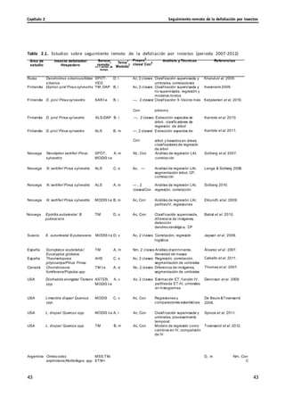 Seguimiento remoto de la defoliación por insectos
Capítulo 2
43
43
43
43
Tabla 2.1. Estudios sobre seguimiento remoto de la defoliación por insectos (periodo 2007-2012)
Área de
estudio
Insecto defoliador/
Hospedero
Sensor
1
remoto
s-t = series de
tiempo
Tema
2
Metodo
Prepro
4
5
3 clase/ Con
Análisis yTécnicas Referencias
Rusia Dendrolim
us sibericus/Abies
siberica
SPOT-
VEG
D, i Ac, 2 clases Clasificación supervisada y
umbrales, correlaciones
Kharuket al. 2009.
Finlandia Diprion pini/ Pinus sylvestris TM, DAP B, i Ac, 2 clases Clasificación supervisada y Ilvesniemi 2009.
no supervisada, regresión y
modelos mixtos
Finlandia D. pini/ Pinus sylvestris SAR t-s B, i —, 2 clases/ Clasificación 3- Vecino más Karjalainen et al. 2010.
Con próximo
Finlandia D. pini/ Pinus sylvestris ALS-DAP B, i —, 2 clases Extracción aspectos de
árbol, clasificadores de
regresión de árbol
Finlandia D. pini/ Pinus sylvestris ALS B, m —, 2 clases/ Extracción aspectos de
Kantola et al. 2010.
Kantola et al. 2011.
Con árbol y basados en áreas,
clasificadores de regresión
de árbol
Noruega Neodiprion sertifer/ Pinus
sylvestris
SPOT,
MODIS t-s
A, m Nc, Con Análisis de regresión LAI,
correlación
Solberg et al. 2007.
Noruega N. sertifer/ Pinus sylvestris ALS C, o Ac, — Análisis de regresión LAI,
segmentación árbol, CP,
correlación
Lange & Solberg 2008.
Noruega N. sertifer/ Pinus sylvestris ALS A, m — , 2
clases/Con
Análisis de regresión LAI,
regresión, correlación
Solberg 2010.
Noruega N. sertifer/ Pinus sylvestris MODIS t-s B, m Ac, Con Análisis de regresión LAI,
perfilesIV, regresiones
Eklundh etal. 2009.
Noruega Epirritia autumnata/ B
pubescens
TM D, o Ac, Con Clasificación supervisada,
diferencia de imágenes,
detección
dendrocronológica, CP
Babst et al. 2010.
Suecia E. autumnata/ B pubescens MODIS t-s D, v Ac, 2 clases Correlación, regresión
logística
Jepsen et al. 2009.
España Gonipterus scutellatus/
Eucalyptus globulus
España Thaumetopoea
pityocam
pa/Pinus Pinea
Canadá Choristoneura
fumiferana/Populus.spp.
TM A, m Nm, 2 clases Análisis discriminante,
densidad de masas
AHS C, s Ac, 2 clases Regresión, correlación,
segmentación de umbrales
TM t-s A, d Nc, 2 clases Diferencia de imágenes,
segmentación de umbrales
Álvarez et al. 2007.
Cabello et al. 2011.
Thomas et al. 2007.
USA Diorhabda elongata/ Tamarix
spp.
ASTER,
MODIS t-s
A, v Ac, 2 clases Estimación ET, función IV,
perfilesde ET-IV, umbrales
en histogramas
Dennison et al. 2009.
USA Limantria dispar/ Quercus
spp.
MODIS C, v Ac, Con Regresiones y
comparaciones estadísticas
De Beurs &Townsend
2008.
USA L. dispar/ Quercus spp. MODIS t-s A, i Ac, Con Clasificación supervisada y
umbrales, procesamiento
temporal
USA L. dispar/ Quercus spp. TM B, m Ac, Con Modelo de regresión como
cambios en IV, comparisión
de IV
Spruce et al. 2011.
Townsend et al. 2012.
Argentina Ormiscodes
am
phimone/Nothofagus spp.
MSS,TM,
ETM+
D, m Nm, Con
C
 