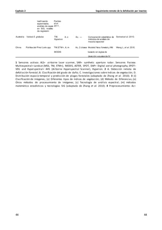 Seguimiento remoto de la defoliación por insectos
Capítulo 2
44
44
44
44
lasificación
supervisada,
análisis de capas
en SIG, modelo
de regresión
Paritsis
et al.
2011.
Australia Varios/ E. globulus TM,
Hyperion
A, o Ac, — Comparación estadística de
métodos de análisis de
mezcla espectral
Somerset al. 2010.
China Polillas del Pino/ Larix spp. TM,ETM+, A, m Ac, 2 clases Modelo físico forestal y NN Wang L. et al. 2010.
MODIS basedo en reglas de
desición y ajustes de IV
1 Sensores activos: ALS= airborne laser scanner, SAR= synthetic aperture radar. Sensores Pasivos:
Multiespectral= Landsat (MSS, TM, ETM+), MODIS, ASTER, SPOT, DAP= Digital aerial photography, SPOT–
VEG and Hyperspectral= AHS (Airborne Hyperspectral Scanner), Hyperion. 2 A. Detección remota de
defoliación forestal; B. Clasificación del grado de daño; C. Investigaciones sobre índices de vegetación; D.
Distribución espacio-temporal y predicción de plagas forestales (adaptado de Zhang et al. 2010). 3 (i)
Clasificación de imágenes; (v) Diferentes tipos de índices de vegetación; (d) Método de Diferencias; (o)
Otros métodos de procesamiento de imágenes; (s) Tecnología de análisis espectral; (m) métodos
matemático estadísticos y tecnologías SIG (adaptado de Zhang et al. 2010). 4 Preprocesamiento: Ac=
 