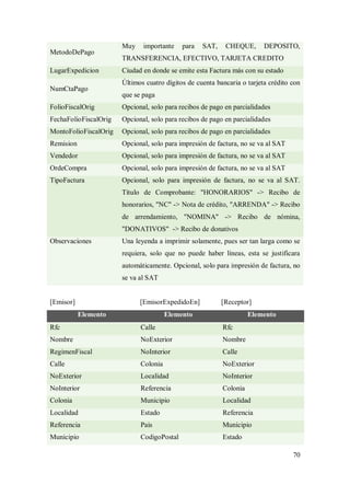 70
MetodoDePago
Muy importante para SAT, CHEQUE, DEPOSITO,
TRANSFERENCIA, EFECTIVO, TARJETA CREDITO
LugarExpedicion Ciudad en donde se emite esta Factura más con su estado
NumCtaPago
Últimos cuatro dígitos de cuenta bancaria o tarjeta crédito con
que se paga
FolioFiscalOrig Opcional, solo para recibos de pago en parcialidades
FechaFolioFiscalOrig Opcional, solo para recibos de pago en parcialidades
MontoFolioFiscalOrig Opcional, solo para recibos de pago en parcialidades
Remision Opcional, solo para impresión de factura, no se va al SAT
Vendedor Opcional, solo para impresión de factura, no se va al SAT
OrdeCompra Opcional, solo para impresión de factura, no se va al SAT
TipoFactura Opcional, solo para impresión de factura, no se va al SAT.
Título de Comprobante: "HONORARIOS" -> Recibo de
honorarios, "NC" -> Nota de crédito, "ARRENDA" -> Recibo
de arrendamiento, "NOMINA" -> Recibo de nómina,
"DONATIVOS" -> Recibo de donativos
Observaciones Una leyenda a imprimir solamente, pues ser tan larga como se
requiera, solo que no puede haber líneas, esta se justificara
automáticamente. Opcional, solo para impresión de factura, no
se va al SAT
[Emisor] [EmisorExpedidoEn] [Receptor]
Elemento Elemento Elemento
Rfc Calle Rfc
Nombre NoExterior Nombre
RegimenFiscal NoInterior Calle
Calle Colonia NoExterior
NoExterior Localidad NoInterior
NoInterior Referencia Colonia
Colonia Municipio Localidad
Localidad Estado Referencia
Referencia Pais Municipio
Municipio CodigoPostal Estado
 