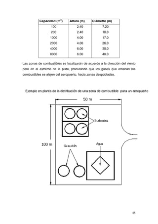Capacidad (m3)

Altura (m)

Diámetro (m)

100

2.40

7.20

200

2.40

10.0

1000

4.00

17.0

2000

4.00

26.0

4000

6.00

30.0

8000

6.00

40.0

Las zonas de combustibles se localizarán de acuerdo a la dirección del viento
pero en el extremo de la pista, procurando que los gases que emanan los
combustibles se alejen del aeropuerto, hacia zonas despobladas.

48

 