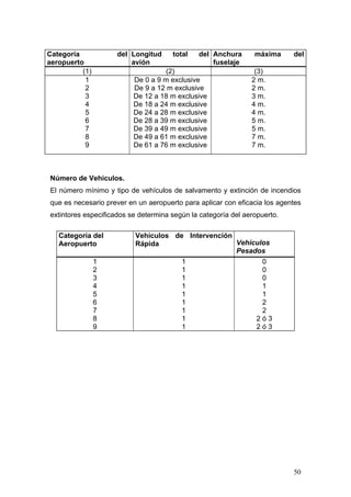 Categoría
aeropuerto
(1)
1
2
3
4
5
6
7
8
9

del Longitud
avión

total

del Anchura
fuselaje

(2)
De 0 a 9 m exclusive
De 9 a 12 m exclusive
De 12 a 18 m exclusive
De 18 a 24 m exclusive
De 24 a 28 m exclusive
De 28 a 39 m exclusive
De 39 a 49 m exclusive
De 49 a 61 m exclusive
De 61 a 76 m exclusive

máxima

del

(3)
2 m.
2 m.
3 m.
4 m.
4 m.
5 m.
5 m.
7 m.
7 m.

Número de Vehículos.
El número mínimo y tipo de vehículos de salvamento y extinción de incendios
que es necesario prever en un aeropuerto para aplicar con eficacia los agentes
extintores especificados se determina según la categoría del aeropuerto.
Categoría del
Aeropuerto
1
2
3
4
5
6
7
8
9

Vehículos de Intervención
Vehículos
Rápida
Pesados
1
1
1
1
1
1
1
1
1

0
0
0
1
1
2
2
2ó3
2ó3

50

 