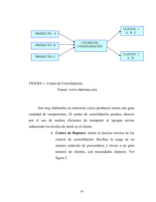 FIGURA 1. Centro de Consolidación.
Fuente: www.elprisma.com
Son muy habituales en industrias cuyos productos tienen una gran
cantidad de componentes. El centro de consolidación produce ahorros
por el uso de medios eficientes de transporte al agrupar envíos
reduciendo los niveles de stock en el cliente.
• Centro de Ruptura: tienen la función inversa de los
centros de consolidación. Reciben la carga de un
número reducido de proveedores y sirven a un gran
número de clientes, con necesidades dispares. Ver
figura 2.
CENTRO DE
CONSOLIDACIÓNPRODUCTO B
PRODUCTO C
PRODUCTO A
CLIENTE 1
A B C
CLIENTE 2
A B
14
 