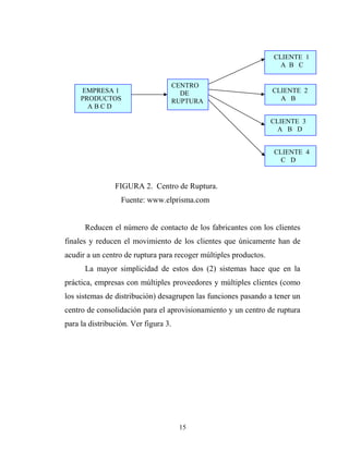 FIGURA 2. Centro de Ruptura.
Fuente: www.elprisma.com
Reducen el número de contacto de los fabricantes con los clientes
finales y reducen el movimiento de los clientes que únicamente han de
acudir a un centro de ruptura para recoger múltiples productos.
La mayor simplicidad de estos dos (2) sistemas hace que en la
práctica, empresas con múltiples proveedores y múltiples clientes (como
los sistemas de distribución) desagrupen las funciones pasando a tener un
centro de consolidación para el aprovisionamiento y un centro de ruptura
para la distribución. Ver figura 3.
EMPRESA 1
PRODUCTOS
A B C D
CENTRO
DE
RUPTURA
CLIENTE 1
A B C
CLIENTE 2
A B
CLIENTE 3
A B D
CLIENTE 4
C D
15
 