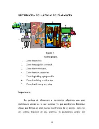 DISTRIBUCIÓN DE LAS ZONAS DE UN ALMACÉN
Figura 4.
Fuente: propia.
1. Zona de servicio.
2. Zona de recepción y control.
3. Zona de devoluciones.
4. Zona de stock y reservas.
5. Zona de picking y preparación.
6. Zona de salida y verificación.
7. Zona de oficinas y servicios.
Importancia:
La gestión de almacenes e inventarios adquieren una gran
importancia dentro de la red logística ya que constituyen decisiones
claves que definen en gran medida la estructura de los costos – servicios
del sistema logístico de una empresa. Si pudiéramos definir con
6
6
2
1
4
5
3 7
19
 