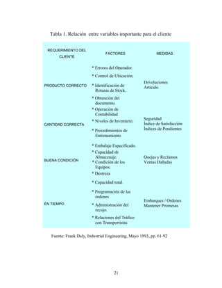 Tabla 1. Relación entre variables importante para el cliente
REQUERIMIENTO DEL
CLIENTE
FACTORES MEDIDAS
PRODUCTO CORRECTO
* Errores del Operador.
* Control de Ubicación.
* Identificación de
Roturas de Stock.
* Obtención del
documento.
Devoluciones
Artículo
CANTIDAD CORRECTA
* Operación de
Contabilidad
* Niveles de Inventario.
* Procedimientos de
Entrenamiento
Seguridad
Índice de Satisfacción
Índices de Pendientes
BUENA CONDICIÓN
* Embalaje Especificado.
* Capacidad de
Almacenaje.
* Condición de los
Equipos.
* Destreza
Quejas y Reclamos
Ventas Dañadas
EN TIEMPO
* Capacidad total.
* Programación de las
órdenes
* Administración del
recojo.
* Relaciones del Tráfico
con Transportistas
Embarques / Ordenes
Mantener Promesas
Fuente: Frank Daly, Industrial Engineering, Mayo 1993, pp. 61-92
21
 