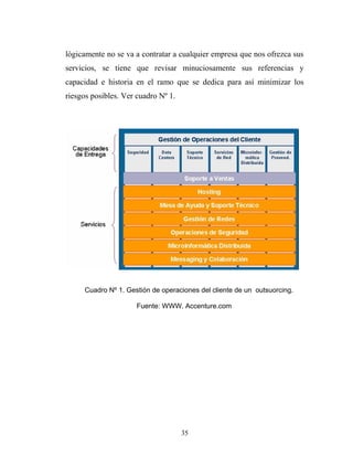 lógicamente no se va a contratar a cualquier empresa que nos ofrezca sus
servicios, se tiene que revisar minuciosamente sus referencias y
capacidad e historia en el ramo que se dedica para así minimizar los
riesgos posibles. Ver cuadro Nº 1.
Cuadro Nº 1. Gestión de operaciones del cliente de un outsuorcing.
Fuente: WWW. Accenture.com
35
 