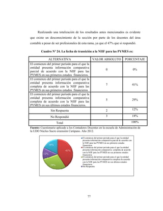 Realizando una totalización de los resultados antes mencionados es evidente 
que existe un desconocimiento de la sección por parte de los docentes del área 
contable a pesar de ser profesionales de esta rama, ya que el 47% que si respondió. 
Cuadro Nº 24. La fecha de transición a la NIIF para las PYMES es: 
ALTERNATIVA VALOR ABSOLUTO PORCENTAJE 
El comienzo del primer periodo para el que la 
entidad presenta información comparativa 
parcial de acuerdo con la NIIF para las 
PYMES en sus primeros estados financieros. 
77 
0 0% 
El comienzo del primer periodo para el que la 
entidad presenta información comparativa 
completa de acuerdo con la NIIF para las 
PYMES en sus primeros estados financieros 
7 41% 
El comienzo del primer periodo para el que la 
entidad presenta información comparativa 
completa de acuerdo con la NIIF para las 
PYMES en sus últimos estados financieros. 
5 29% 
Sin Respuesta 2 12% 
No Respondió 3 18% 
Total 100% 
Fuente: Cuestionario aplicado a los Contadores Docentes en la escuela de Administración de 
la UDO Núcleo Sucre extensión Carúpano. Año 2012. 
41% 
29% 
12% 
18% 
El comienzo del primer periodo para el que la entidad 
presenta información comparativa parcial de acuerdo con 
la NIIF para las PYMES en sus primeros estados 
financieros 
El comienzo del primer periodo para el que la entidad 
presenta información comparativa completa de acuerdo 
con la NIIF para las PYMES en sus primeros estados 
financieros 
El comienzo del primer periodo para el que la entidad 
presenta información comparativa completa de acuerdo 
con la NIIF para las PYMES en sus últimos estados 
financieros. 
Sin Respuesta 
 
