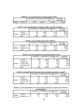 60
Vio20 20. ¿Le ha amenazado con alguna pistola o rifle?
Frecuencia Porcentaje Porcentaje váli-
do
Porcentaje
acumulado
Válidos 1 Nunca 100 100.0 100.0 100.0
Vio21 21. ¿La ha amenazado con alguna navaja, cuchillo o machete?
Frecuencia Porcentaje Porcentaje váli-
do
Porcentaje
acumulado
Válidos
1 Nunca 98 98.0 98.0 98.0
2 Alguna vez 2 2.0 2.0 100.0
Total 100 100.0 100.0
Vio22 22. ¿Le ha tratado de ahorcar o asfixiar?
Frecuencia Porcentaje Porcentaje váli-
do
Porcentaje
acumulado
Válidos
1 Nunca 95 95.0 95.0 95.0
2 Alguna vez 5 5.0 5.0 100.0
Total 100 100.0 100.0
Vio23 23. ¿Le ha exigido tener relaciones sexuales con él?
Frecuencia Porcentaje Porcentaje váli-
do
Porcentaje
acumulado
Válidos
1 Nunca 85 85.0 85.0 85.0
2 Alguna vez 5 5.0 5.0 90.0
3 Varias veces 9 9.0 9.0 99.0
4 Muchas veces 1 1.0 1.0 100.0
Total 100 100.0 100.0
Vio24 24. ¿Ha usado fuerza física para tener relaciones sexuales con usted?
Frecuencia Porcentaje Porcentaje váli-
do
Porcentaje
acumulado
Válidos
1 Nunca 91 91.0 91.0 91.0
2 Alguna vez 8 8.0 8.0 99.0
3 Varias veces 1 1.0 1.0 100.0
Total 100 100.0 100.0
Vio25 25. ¿Le ha amenazado con irse con otras mujeres si no accede a tener relacio-
nes sexuales?
Frecuencia Porcentaje Porcentaje váli-
do
Porcentaje
acumulado
Válidos
1 Nunca 92 92.0 92.0 92.0
2 Alguna vez 7 7.0 7.0 99.0
 