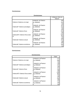 74
Correlaciones
Correlaciones
A.Relacion Años de
relación
Violencia Violencia a la mujer
Correlación de Pearson .294
Sig. (bilateral) .003
N 100
ViolenciaP Violencia psicológica
Correlación de Pearson .251
Sig. (bilateral) .012
N 100
ViolenciaF Violencia física
Correlación de Pearson .245
Sig. (bilateral) .014
N 100
ViolenciaFS Violencia física seve-
ra
Correlación de Pearson -.022
Sig. (bilateral) .831
N 100
ViolenciaS Violencia sexual
Correlación de Pearson .249
Sig. (bilateral) .013
N 100
ViolenciaE Violencia económica
Correlación de Pearson .282
Sig. (bilateral) .004
N 100
Correlaciones
Correlaciones
Edad
Violencia Violencia a la mujer
Correlación de Pearson .171
Sig. (bilateral) .089
N 100
ViolenciaP Violencia psicológica
Correlación de Pearson .139
Sig. (bilateral) .167
N 100
ViolenciaF Violencia física
Correlación de Pearson .141
Sig. (bilateral) .163
N 100
ViolenciaFS Violencia física severa
Correlación de Pearson -.058
Sig. (bilateral) .567
N 100
ViolenciaS Violencia sexual
Correlación de Pearson .194
Sig. (bilateral) .052
N 100
ViolenciaE Violencia económica
Correlación de Pearson .153
Sig. (bilateral) .129
N 100
 