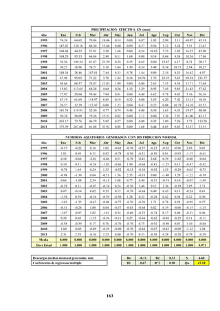 163
PRECIPITACION EFECTIVA EN (mm)
Año Ene Feb Mar Abr May Jun Jul Ago Sep Oct Nov Dic
1995 76.38 64.65 79.04 18.06 0.14 0.00 0.07 1.03 2.90 3.11 69.07 45.18
1996 187.02 120.18 84.30 15.86 0.00 0.09 0.37 0.56 5.22 3.24 3.51 23.47
1997 104.04 44.23 21.91 3.20 1.68 0.00 0.24 10.82 7.33 1.03 16.23 42.90
1998 104.29 95.13 64.84 2.40 0.11 1.68 0.00 0.14 0.66 8.54 10.56 17.86
1999 39.56 199.54 81.87 21.59 0.24 0.15 0.65 0.00 15.67 6.17 8.31 20.17
2000 30.27 18.96 74.71 5.10 3.84 1.99 0.34 3.48 0.34 38.71 2.94 30.27
2001 148.34 28.46 187.01 7.44 8.33 0.78 1.44 0.89 2.10 8.33 16.42 4.97
2002 67.96 95.03 71.22 3.78 1.24 0.18 10.76 1.73 23.35 5.65 69.54 231.77
2003 94.66 68.57 74.07 13.03 1.09 0.00 0.00 2.63 7.55 8.54 13.71 73.04
2004 15.03 113.65 68.28 4.64 0.26 1.13 1.29 0.93 7.45 9.85 21.43 57.62
2005 27.92 20.04 58.44 7.94 0.01 0.00 0.40 6.62 9.78 9.45 5.16 56.36
2006 67.19 61.69 114.97 8.85 0.19 0.32 0.00 3.55 6.20 7.42 15.13 10.56
2007 26.57 32.29 112.47 0.00 1.23 0.04 0.47 0.22 6.08 10.79 14.10 65.52
2008 141.74 119.91 35.30 4.77 0.74 0.48 0.00 0.38 1.65 6.35 19.47 40.08
2009 50.10 56.09 79.26 15.31 0.02 0.00 2.12 0.00 1.36 7.91 41.06 43.13
2010 263.17 73.76 46.79 5.82 0.27 0.00 0.00 0.32 1.80 7.26 3.73 113.26
2011 375.39 267.60 61.88 33.92 0.88 0.00 1.68 0.44 6.65 6.65 33.37 33.51
NUMEROS ALEATORIOS GENERADOS CON DISTRIBUCION NORMAL
Año Ene Feb Mar Abr May Jun Jul Ago Sep Oct Nov Dic
1995 -0.17 -0.22 0.16 1.02 -0.62 -0.70 -0.57 -0.23 -0.52 -0.96 2.03 0.01
1996 1.01 0.69 0.31 0.82 -0.78 -0.50 -0.31 -0.50 0.01 -0.93 -1.15 -0.61
1997 0.18 -0.66 -2.01 -0.86 0.51 -0.70 -0.41 2.64 0.39 -1.62 -0.08 -0.04
1998 0.19 0.31 -0.26 -1.03 -0.66 1.99 -0.64 -0.81 -1.25 0.13 -0.47 -0.82
1999 -0.78 1.64 0.24 1.33 -0.52 -0.35 -0.10 -0.92 1.55 -0.29 -0.65 -0.73
2000 -0.98 -1.39 0.04 -0.51 1.56 2.35 -0.33 0.80 -1.40 3.29 -1.22 -0.39
2001 0.66 -1.08 2.54 -0.15 3.08 0.77 0.40 -0.31 -0.74 0.10 -0.07 -1.49
2002 -0.29 0.31 -0.07 -0.74 0.24 -0.30 3.46 0.12 2.36 -0.39 2.05 2.71
2003 0.07 -0.14 0.02 0.53 0.15 -0.70 -0.64 0.49 0.43 0.13 -0.24 0.61
2004 -1.39 0.59 -0.16 -0.59 -0.50 1.28 0.32 -0.28 0.42 0.34 0.22 0.30
2005 -1.03 -1.35 -0.47 -0.08 -0.77 -0.70 -0.28 1.71 0.78 0.28 -0.95 0.27
2006 -0.31 -0.28 1.08 0.04 -0.57 -0.03 -0.64 0.82 0.19 -0.06 -0.15 -1.15
2007 -1.07 -0.97 1.02 -1.81 0.24 -0.60 -0.23 -0.74 0.17 0.48 -0.21 0.46
2008 0.59 0.68 -1.35 -0.56 -0.11 0.27 -0.64 -0.62 -0.88 -0.25 0.11 -0.11
2009 -0.58 -0.39 0.17 0.76 -0.76 -0.70 0.75 -0.92 -0.98 0.03 1.10 -0.04
2010 1.60 -0.05 -0.89 -0.39 -0.49 -0.70 -0.64 -0.67 -0.83 -0.09 -1.12 1.28
2011 2.31 2.29 -0.36 2.23 0.00 -0.70 0.53 -0.58 0.28 -0.20 0.79 -0.29
Media 0.000 0.000 0.000 0.000 0.000 0.000 0.000 0.000 0.000 0.000 0.000 0.000
Desv Estad 1.000 1.000 1.000 1.000 1.000 1.000 1.000 1.000 1.000 1.000 1.000 0.971
Descargas medias mensual generadas mm Bo -0.11 B2 0.33 S 4.60
Coeficientes de regresion multiple B1 0.67 R^2 0.90 Qo 43.18
 
