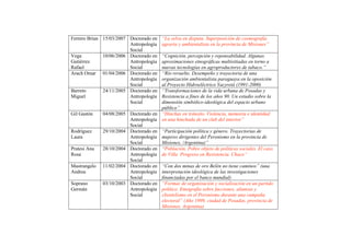 Ferrero Brian 15/03/2007 Doctorado en
Antropología
Social
“La selva en disputa. Superposición de cosmografía
agraria y ambientalista en la provincia de Misiones”
Vega
Gutiérrez
Rafael
10/06/2006 Doctorado en
Antropología
Social
“Cognición, percepción y reponsabilidad. Algunas
aproximaciones etnográficas multisitiadas en torno a
nuevas tecnologías en agroproductores de tabaco.”
Arach Omar 01/04/2006 Doctorado en
Antropología
Social
“Río revuelto. Desempeño y trayectoria de una
organización ambientalista paraguaya en la oposición
al Proyecto Hidroeléctrico Yacyretá (1991-2000)
Barreto
Miguel
24/11/2005 Doctorado en
Antropología
Social
“Transformaciones de la vida urbana de Posadas y
Resistencia a fines de los años 90. Un estudio sobre la
dimensión simbólico-ideológica del espacio urbano
público”
Gil Gastón 04/08/2005 Doctorado en
Antropología
Social
“Hinchas en tránsito. Violencia, memoria e identidad
en una hinchada de un club del interior”
Rodríguez
Laura
29/10/2004 Doctorado en
Antropología
Social
“Participación política y género. Trayectorias de
mujeres dirigentes del Peronismo en la provincia de
Misiones, /Argentina)”
Pratesi Ana
Rosa
28/10/2004 Doctorado en
Antropología
Social
“Población. Pobre objeto de políticas sociales. El caso
de Villa Progreso en Resistencia. Chaco”
Mastrangelo
Andrea
11/02/2004 Doctorado en
Antropología
Social
“Con dos minas de oro Belén no tiene caminos” (una
interpretación ideológica de las investigaciones
financiadas por el banco mundial)
Soprano
Germán
03/10/2003 Doctorado en
Antropología
Social
“Formas de organización y socialización en un partido
político. Etnografía sobre facciones, alianzas y
clientelismo en el Peronismo durante una campaña
electoral” (Año 1999, ciudad de Posadas, provincia de
Misiones, Argentina)
 