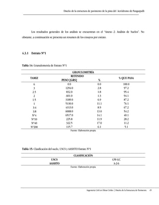 Diseño de la estructura de pavimento de la pista del Aeródromo de Panguipulli
Ingeniería Civil en Obras Civiles | Diseño de la Estructura de Pavimento 45
Los resultados generales de los análisis se encuentran en el “Anexo 2: Análisis de Suelos”+ No
obstante, a continuación se presenta un resumen de los ensayos por estrato.
4.3.1 Estrato Nº1
Tabla 14: Granulometría de Estrato Nº1
GRANULOMETRÍA
TAMIZ
RETENIDO
% QUE PASA
PESO [GRS] %
6 0.0 0.0 100.0
3 1294.0 2.8 97.2
2.5 832.0 1.8 95.4
2 601.0 1.3 94.1
1.5 3189.0 6.9 87.2
1 5130.0 11.1 76.1
3/4 4113.0 8.9 67.2
3/8 6008.0 13.0 54.2
Nº4 6517.0 14.1 40.1
Nº10 225.8 11.9 28.2
Nº40 322.5 17.0 11.2
Nº200 115.7 6.1 5.1
Fuente: Elaboración propia
Tabla 15: Clasificación del suelo, USCS y AASHTO Estrato Nº1
CLASIFICACIÓN
USCS GW-GC
AASHTO A-2-6
Fuente: Elaboración propia
 