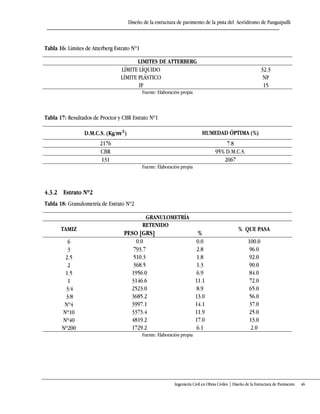 Diseño de la estructura de pavimento de la pista del Aeródromo de Panguipulli
Ingeniería Civil en Obras Civiles | Diseño de la Estructura de Pavimento 46
Tabla 16: Límites de Atterberg Estrato Nº1
LIMITES DE ATTERBERG
LÍMITE LÍQUIDO 32.3
LÍMITE PLÁSTICO NP
IP 15
Fuente: Elaboración propia
Tabla 17: Resultados de Proctor y CBR Estrato Nº1
D.M.C.S. (Kg/ ) HUMEDAD ÓPTIMA (%)
2176 7.8
CBR 95% D.M.C.S.
131 2067
Fuente: Elaboración propia
4.3.2 Estrato Nº2
Tabla 18: Granulometría de Estrato Nº2
GRANULOMETRÍA
TAMIZ
RETENIDO
% QUE PASA
PESO [GRS] %
6 0.0 0.0 100.0
3 793.7 2.8 96.0
2.5 510.3 1.8 92.0
2 368.5 1.3 90.0
1.5 1956.0 6.9 84.0
1 3146.6 11.1 72.0
3/4 2523.0 8.9 65.0
3/8 3685.2 13.0 56.0
Nº4 3997.1 14.1 37.0
Nº10 3373.4 11.9 25.0
Nº40 4819.2 17.0 13.0
Nº200 1729.2 6.1 2.0
Fuente: Elaboración propia
 
