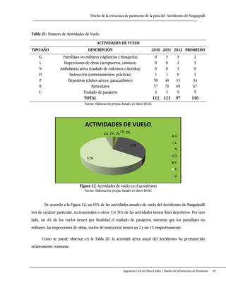 Diseño de la estructura de pavimento de la pista del Aeródromo de Panguipulli
Ingeniería Civil en Obras Civiles | Diseño de la Estructura de Pavimento 49
Tabla 21: Número de Actividades de Vuelo
ACTIVIDADES DE VUELO
TIPO/AÑO DESCRIPCIÓN 2010 2011 2012 PROMEDIO
G Patrullajes no militares (vigilancias y búsqueda) 0 3 3 2
L Inspecciones de obras (aeropuertos, caminos) 0 0 2 1
N Ambulancia aérea (traslado de enfermos o heridos) 0 0 1 0
O Instrucción (entrenamientos, prácticas) 1 1 0 1
P Deportivas (clubes aéreos, paracaidismo) 50 40 13 34
R Particulares 57 76 69 67
U Traslado de pasajeros 4 3 9 5
TOTAL 112 123 97 110
Fuente: Elaboración propia, basado en datos DGAC
Figura 12: Actividades de vuelo en el aeródromo
Fuente: Elaboración propia, basado en datos DGAC
De acuerdo a la Figura 12, un 61% de las actividades anuales de vuelo del Aeródromo de Panguipulli
son de carácter particular, recreacionales u otros. Un 31% de las actividades tienen fines deportivos. Por otro
lado, un 4% de los vuelos tienen por finalidad el traslado de pasajeros, mientras que los patrullajes no
militares, las inspecciones de obras, vuelos de instrucción tienen un 2 y un 1% respectivamente.
Como se puede observar en la Tabla 20, la actividad aérea anual del Aeródromo ha permanecido
relativamente constante.
2% 1% 0%1%
31%
61%
4%
ACTIVIDADES DE VUELO
G
L
N
O
P
R
U
 