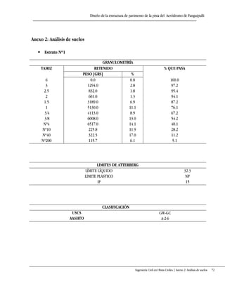 Diseño de la estructura de pavimento de la pista del Aeródromo de Panguipulli
Ingeniería Civil en Obras Civiles | Anexo 2: Análisis de suelos 72
Anexo 2: Análisis de suelos
 Estrato Nº1
GRANULOMETRÍA
TAMIZ RETENIDO % QUE PASA
PESO [GRS] %
6 0.0 0.0 100.0
3 1294.0 2.8 97.2
2.5 832.0 1.8 95.4
2 601.0 1.3 94.1
1.5 3189.0 6.9 87.2
1 5130.0 11.1 76.1
3/4 4113.0 8.9 67.2
3/8 6008.0 13.0 54.2
Nº4 6517.0 14.1 40.1
Nº10 225.8 11.9 28.2
Nº40 322.5 17.0 11.2
Nº200 115.7 6.1 5.1
LIMITES DE ATTERBERG
LÍMITE LÍQUIDO 32.3
LÍMITE PLÁSTICO NP
IP 15
CLASIFICACIÓN
USCS GW-GC
AASHTO A-2-6
 