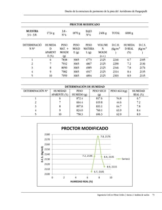 Diseño de la estructura de pavimento de la pista del Aeródromo de Panguipulli
Ingeniería Civil en Obras Civiles | Anexo 2: Análisis de suelos 73
PROCTOR MODIFICADO
MUESTRA
3/4 - 3/8:
1724 g
3/8 -
Nº4:
1870 g
BAJO
Nº4:
2406 g TOTAL 6000 g
DETERMINACIÓ
N Nº
HUMEDA
D
APARENT
E (%)
PESO
MAT. +
MOLDE
(g)
PESO
MOLD
E (g)
PESO
MATERIA
L (g)
VOLUME
N
MOLDE
(c.c.)
D.C.H.
(Kg/
)
HUMEDA
D REAL
(%)
D.C.S.
(Kg/
)
1 6 7838 3065 4773 2125 2246 6.7 2105
2 7 7932 3065 4867 2125 2290 7.2 2136
3 8 8050 3065 4985 2125 2346 7.8 2176
4 9 7982 3065 4917 2125 2314 8.4 2135
5 10 7959 3065 4894 2125 2303 8.9 2115
DETERMINACIÓN DE HUMEDAD
DETERMINACIÓN Nº HUMEDAD
APARENTE (%)
PESO
HUMEDO (g)
PESO SECO
(g)
PESO AGUA(g) HUMEDAD
REAL (%)
1 6 872.4 817.6 54.8 6.7
2 7 664.4 619.8 44.6 7.2
3 8 897.8 833.1 64.7 7.8
4 9 824.0 760.1 63.9 8.4
5 10 758.3 696.3 62.0 8.9
6.7, 2105
7.2, 2136
7.8, 2176
8.4, 2135
8.9, 2115
2100
2110
2120
2130
2140
2150
2160
2170
2180
0 2 4 6 8 10
D.C.S.(Kg/m3)
HUMEDAD REAL (%)
PROCTOR MODIFICADO
Series1
 