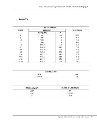 Diseño de la estructura de pavimento de la pista del Aeródromo de Panguipulli
Ingeniería Civil en Obras Civiles | Anexo 2: Análisis de suelos 77
 Estrato Nº2
GRANULOMETRÍA
TAMIZ RETENIDO % QUE PASA
PESO [GRS] %
6 0.0 0.0 100.0
3 793.7 2.8 96.0
2.5 510.3 1.8 92.0
2 368.5 1.3 90.0
1.5 1956.0 6.9 84.0
1 3146.6 11.1 72.0
3/4 2523.0 8.9 65.0
3/8 3685.2 13.0 56.0
Nº4 3997.1 14.1 37.0
Nº10 3373.4 11.9 25.0
Nº40 4819.2 17.0 13.0
Nº200 1729.2 6.1 2.0
CLASIFICACIÓN
USCS GW
AASHTO A-1
D.M.C.S. (Kg/ ) HUMEDAD ÓPTIMA (%)
2187 7.9
CBR 95% D.M.C.S.
121 2078
 