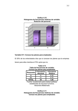 212




                             Gráfico 4.10
            Histograma de frecuencias relativas de variable:
                        Rotación del personal


               0,60

               0,50

               0,40

               0,30                            0,57

                            0,43
               0,20


               0,10

               0,00
                           Si                No




Variable X11: Conoce los planes para empleados

El 30% de los entrevistados dice que si conocen los planes que la empresa

tienen para ellos mientras el 70% opina que no.

                                Tabla 4.13
                    Tabla de frecuencias de variable:
                   Conoce los planes para empleados
                              Frecuencia     Frecuencia
                 Respuesta
                               Absoluta        Relativa
                     Si            9             0.30
                    No            21             0.70
                  TOTAL           30             1,00
                 Fuente: Cuestionario para evaluar políticas
                    establecidas de recursos humanos.
                           Alexandra Maldonado


                             Gráfico 4.11
            Histograma de frecuencias relativas de variable:
                  Conoce los planes para empleados
 
