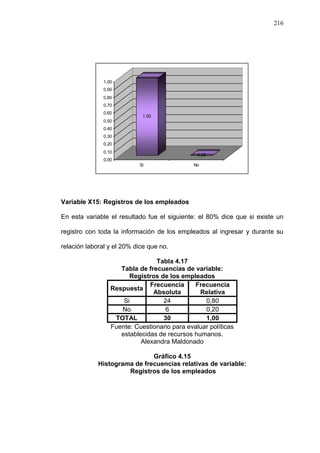 216




               1,00
               0,90
               0,80
               0,70
               0,60
                             1,00
               0,50
               0,40
               0,30
               0,20
               0,10
                                                0,00
               0,00
                            Si                 No




Variable X15: Registros de los empleados

En esta variable el resultado fue el siguiente: el 80% dice que si existe un

registro con toda la información de los empleados al ingresar y durante su

relación laboral y el 20% dice que no.

                                 Tabla 4.17
                     Tabla de frecuencias de variable:
                        Registros de los empleados
                               Frecuencia     Frecuencia
                  Respuesta
                                Absoluta        Relativa
                      Si           24             0,80
                     No             6             0,20
                   TOTAL           30             1,00
                  Fuente: Cuestionario para evaluar políticas
                     establecidas de recursos humanos.
                            Alexandra Maldonado

                              Gráfico 4.15
             Histograma de frecuencias relativas de variable:
                      Registros de los empleados
 