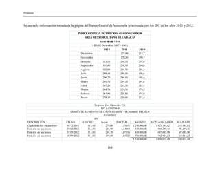 Propuesta
168
Se anexa la información tomada de la página del Banco Central de Venezuela relacionada con los IPC de los años 2011 y 2012.
2012 2011 2010
Diciembre 275,00 213,2
Noviembre 270,20 209,7
Octubre 313,10 264,30 207,0
Septiembre 307,80 258,50 204,0
Agosto 302,00 254,70 201,3
Julio 299,10 250,50 198,6
Junio 296,20 244,40 195,4
Mayo 291,70 239,10 191,6
Abril 287,20 232,30 187,5
Marzo 284,70 229,30 178,2
Febrero 281,90 225,80 174,0
Enero 279,10 220,90 171,4
AREA METROPOLITANA DECARACAS
INDICEGENERAL DEPRECIOS AL CONSUMIDOR
Serie desde 1950
( BASE Diciembre 2007 = 100 )
DESCRIPCIÓN FECHA 31/10/2012 Inicio FACTOR MONTO ACTUALIZACIÓN REAJUSTE
Capitalización de pasivos 01/12/2011 313,10 275,00 1,13855 1.250.000,00 1.423.181,82 173.181,82
Emisión de acciones 25/02/2012 313,10 281,90 1,11068 870.000,00 966.289,46 96.289,46
Emisión de acciones 31/05/2012 313,10 291,70 1,07336 650.000,00 697.685,98 47.685,98
Emisión de acciones 01/09/2012 313,10 307,80 1,01722 750.000,00 762.914,23 12.914,23
3.520.000,00 3.850.071,49 330.071,49
Empresa Los Girasoles CA
RIF J-3285758-9
REAJUSTE AUMENTO DE CAPITAL artúlo 114, numeral 1 RLISLR
31/10/2012
IPC
 